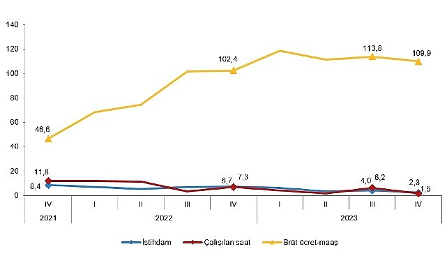 TÜİK: İstihdam endeksi yıllık %2,3 arttı