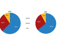 Tüik: Yaşlı nüfus 8 milyon 722 bin 806 kişi oldu