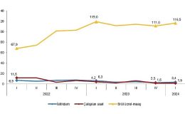 Tüik: İstihdam endeksi yıllık %3,4 arttı