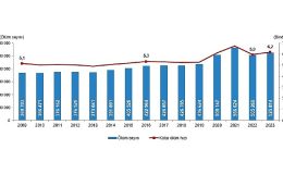 Tüik: Ölüm sayısı 2023 yılında 525 bin 814 oldu